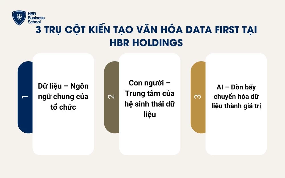 Ba trụ cột cốt lõi định hình văn hóa Data First tại HBR