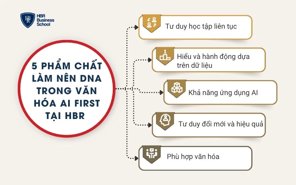 Tầm nhìn hướng tới AI First Organization