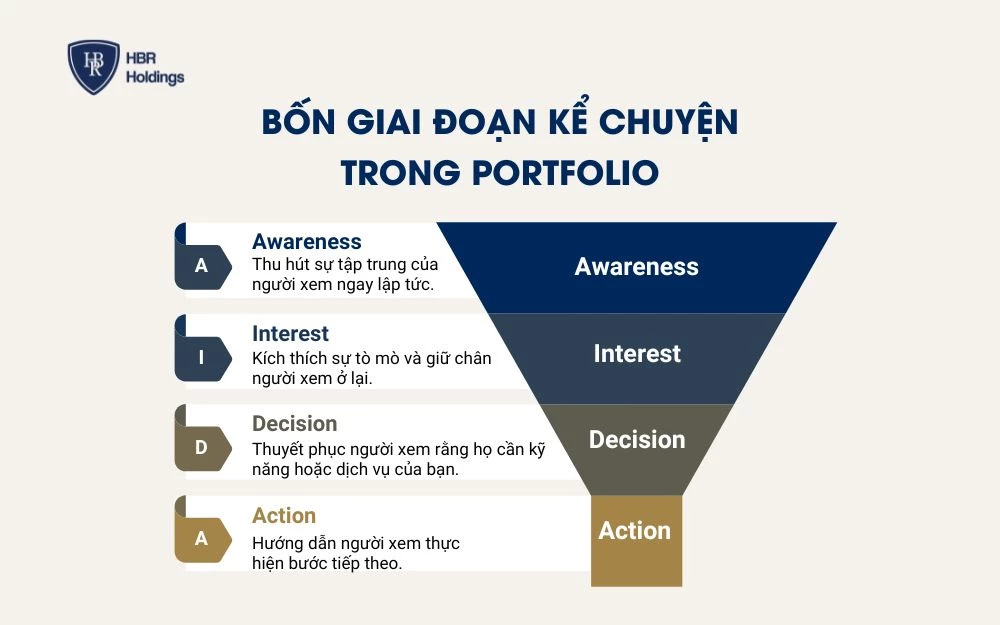 Áp dụng mô hình AIDA để kể chuyện trong Portfolio