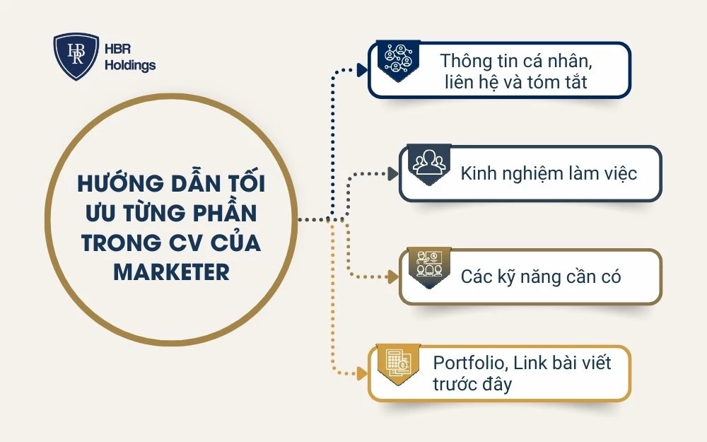 Bố cục của một CV Content Marketing