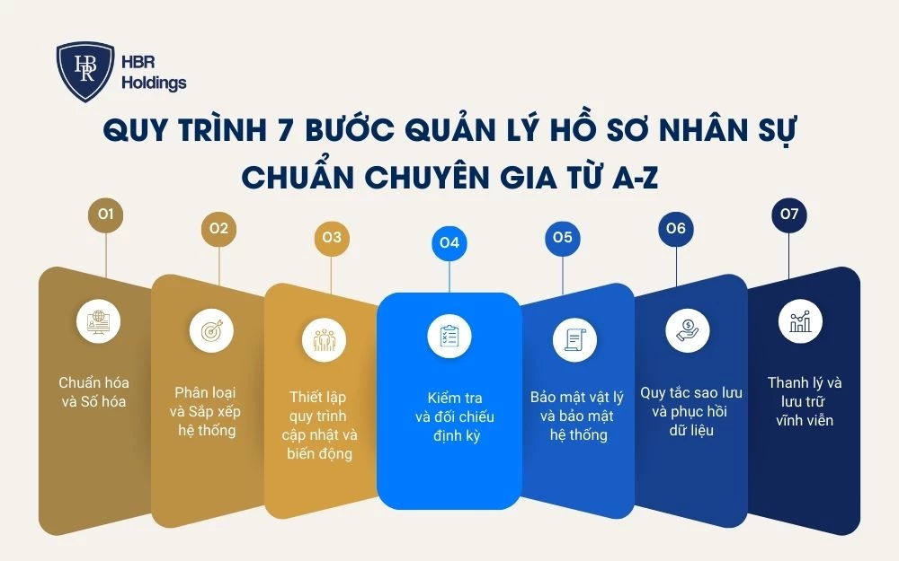 Các bước quản lý hồ sơ nhân sự chuẩn dành cho HR