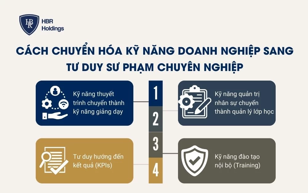 Cách chuyển hóa kỹ năng doanh nghiệp sang tư duy sư phạm chuyên nghiệp