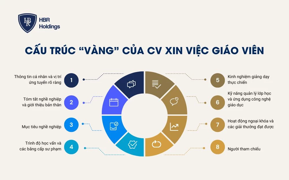 Cấu trúc “vàng” của CV xin việc giáo viên