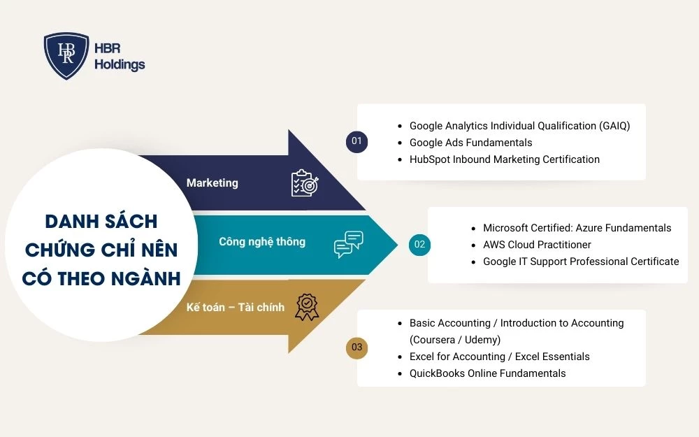 Danh sách chứng chỉ nên có theo từng ngành nghề