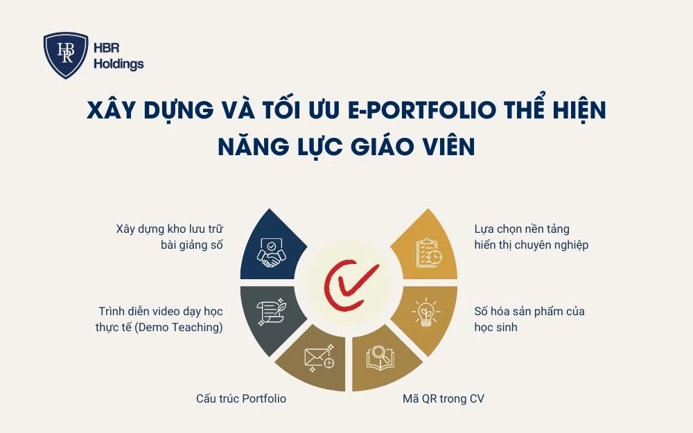 Xây dựng và tối ưu E-Portfolio thể hiện năng lực giáo viên