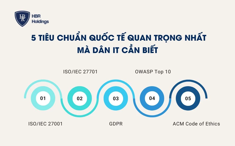 5 tiêu chuẩn quốc tế quan trọng nhất mà dân IT cần biết