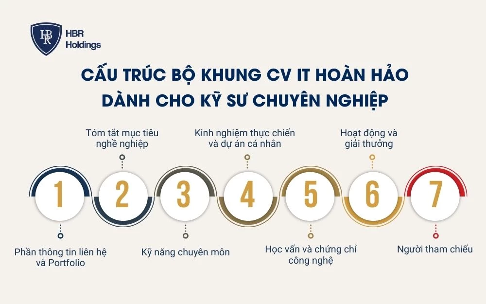 Cấu trúc bộ khung CV IT hoàn hảo dành cho kỹ sư chuyên nghiệp
