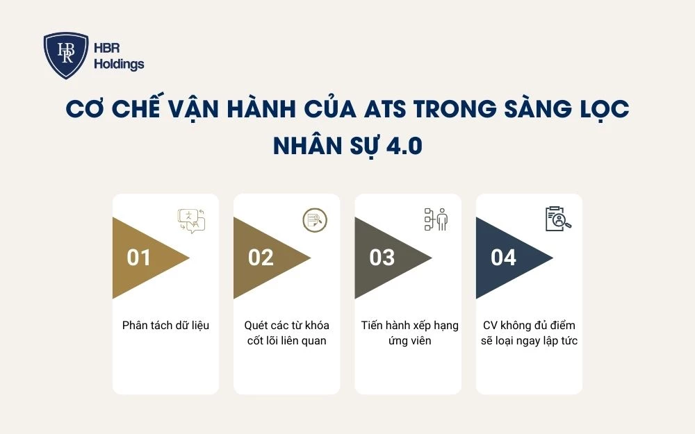 Cơ chế vận hành của ATS trong sàng lọc nhân sự 4.0
