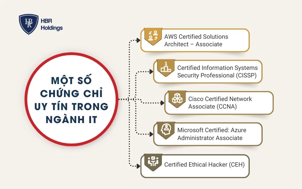 Một số chứng chỉ uy tín trong ngành IT