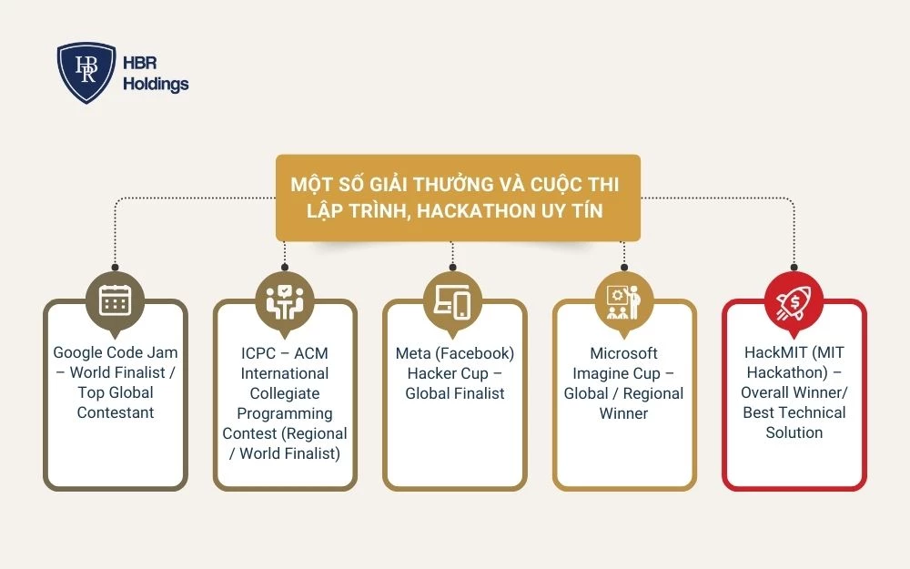Một số giải thưởng và cuộc thi lập trình, Hackathon uy tín