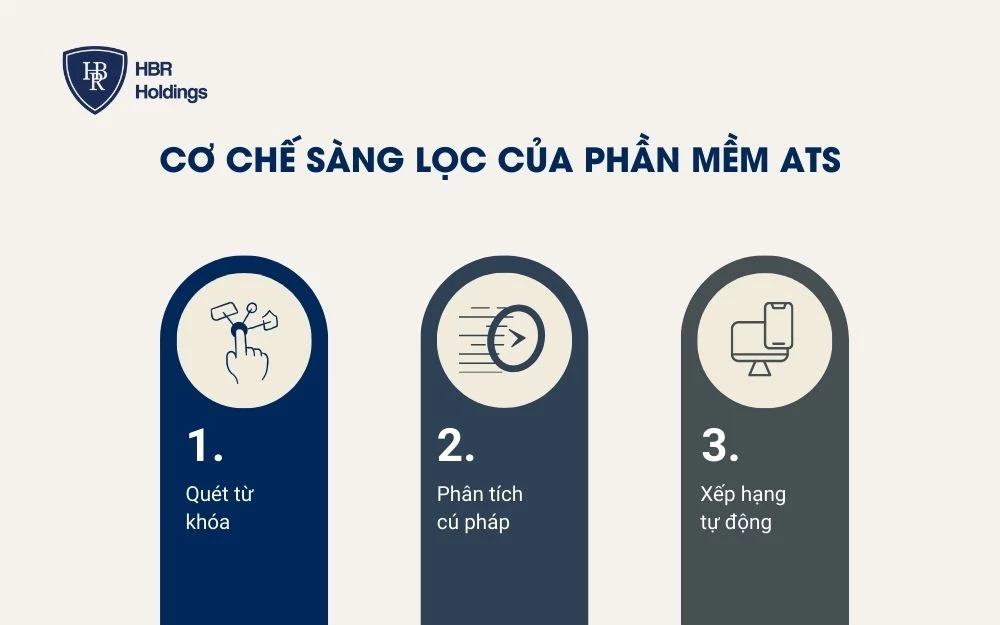 Cơ chế sàng lọc của phần mềm ATS