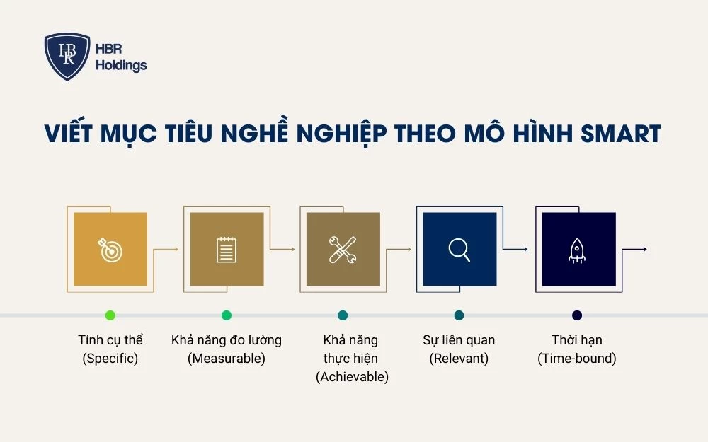 Viết mục tiêu nghề nghiệp theo mô hình SMART