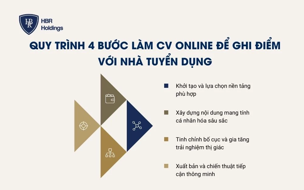 Quy trình 4 bước làm CV online để ghi điểm với nhà tuyển dụng