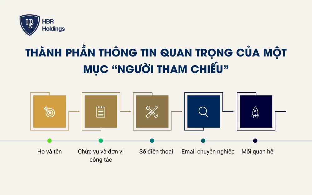 Thành phần thông tin quan trọng của một mục “Người tham chiếu”