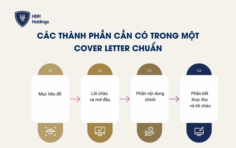 Các thành phần cần có trong một Cover Letter chuẩn