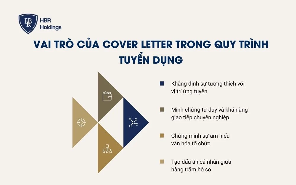 Vai trò của Cover Letter trong quy trình tuyển dụng