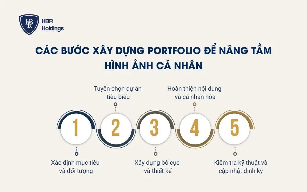 Các bước xây dựng Portfolio để nâng tầm hình ảnh cá nhân