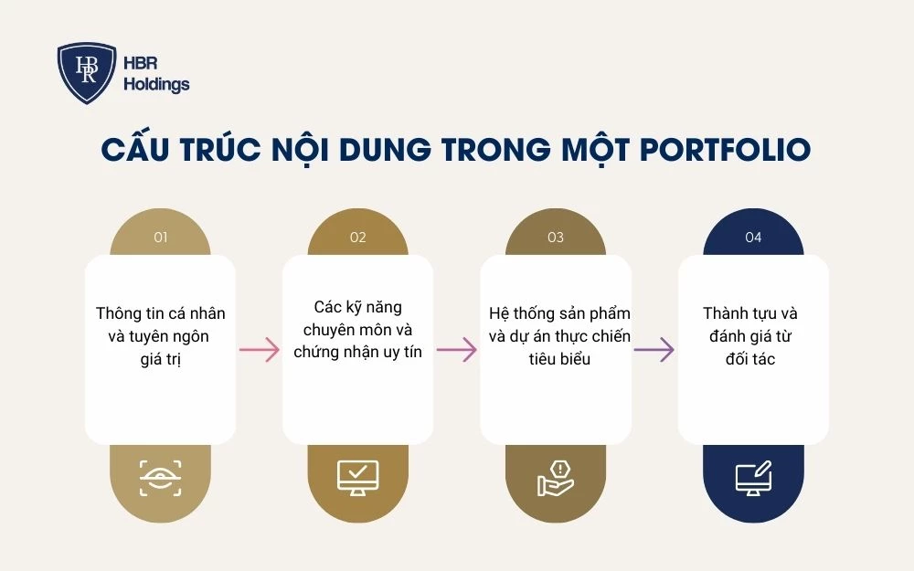 Cấu trúc nội dung trong một Portfolio