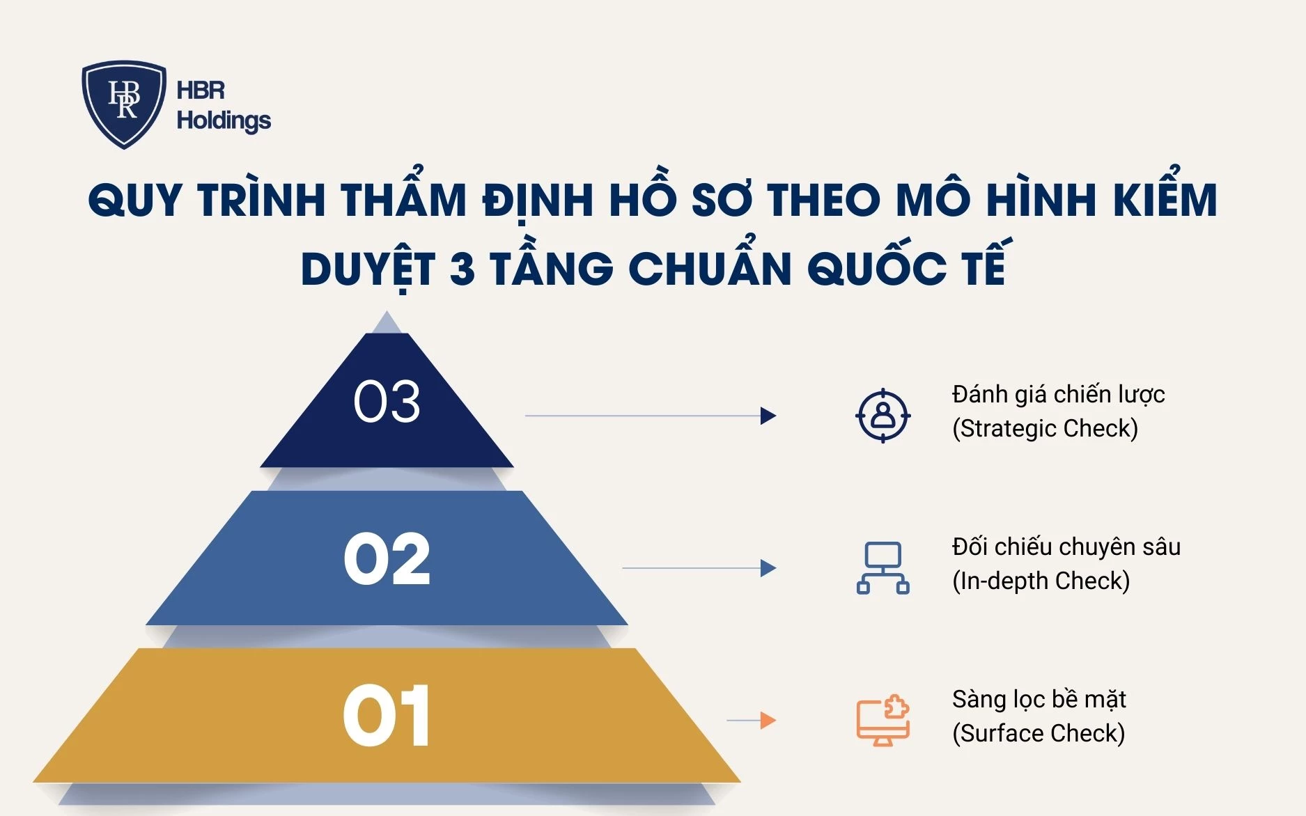 Quy trình thẩm định hồ sơ theo mô hình kiểm duyệt 3 tầng chuẩn quốc tế