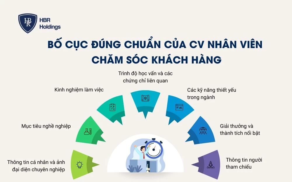 Bố cục đúng chuẩn của CV nhân viên chăm sóc khách hàng