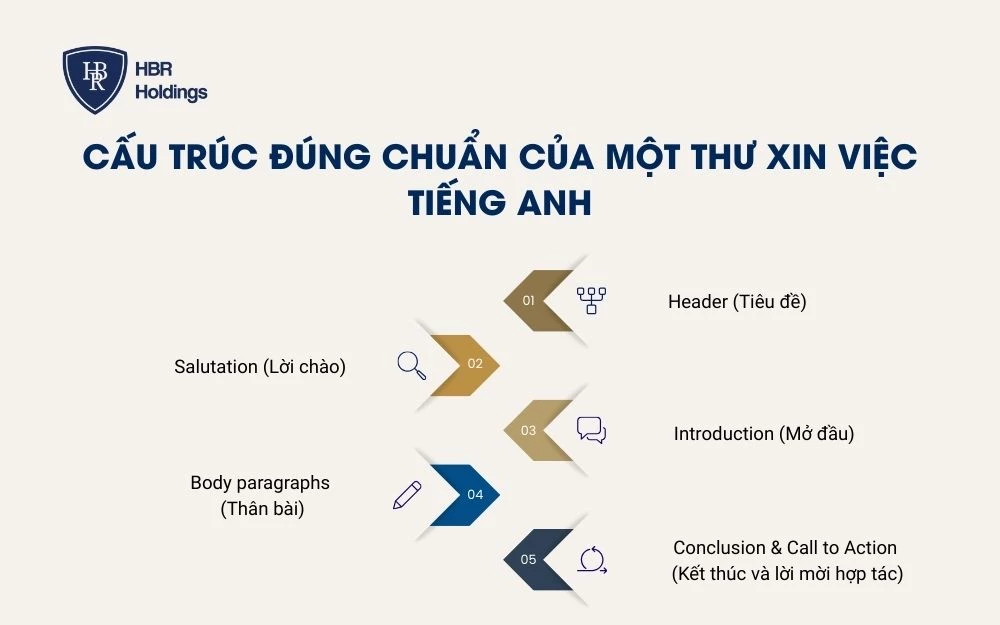 Cấu trúc đúng chuẩn của một thư xin việc tiếng Anh