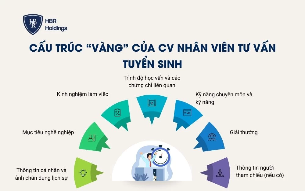 Cấu trúc “vàng” của cv nhân viên tư vấn tuyển sinh