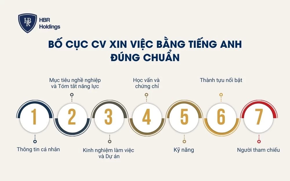 Bố cục CV xin việc bằng tiếng Anh đúng chuẩn