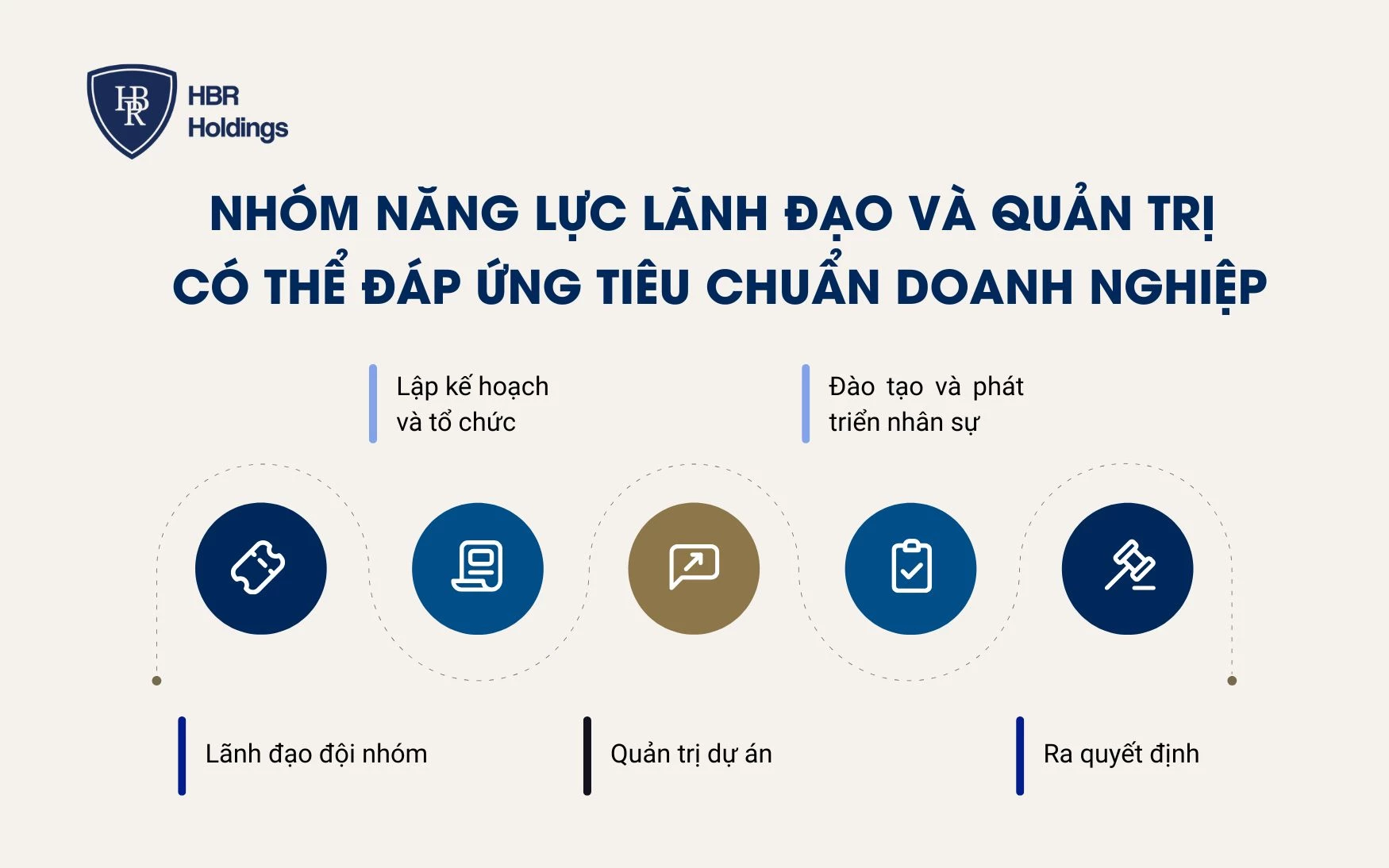 Nhóm năng lực lãnh đạo và quản trị có thể đáp ứng tiêu chuẩn doanh nghiệp