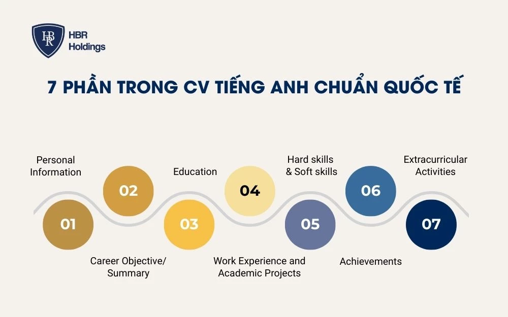 7 phần trong CV tiếng Anh chuẩn Quốc tế