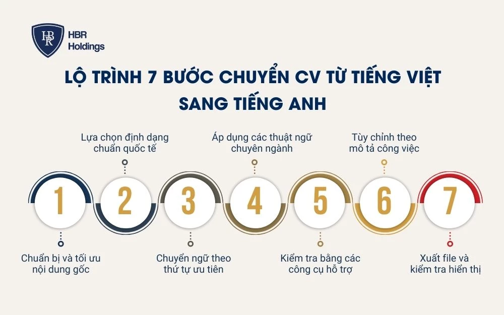 Lộ trình 7 bước chuyển CV từ tiếng Việt sang tiếng Anh