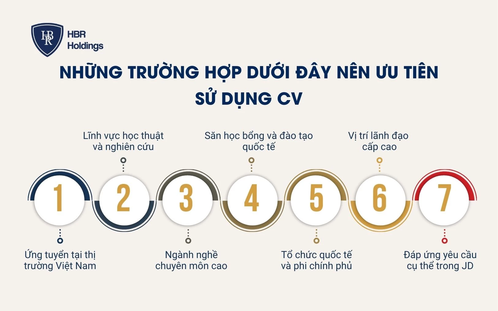 Những trường hợp dưới đây nên ưu tiên sử dụng CV