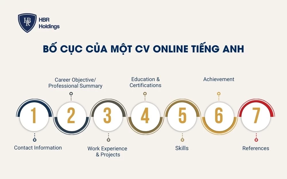 Bố cục “đắt giá” của một CV Online tiếng Anh