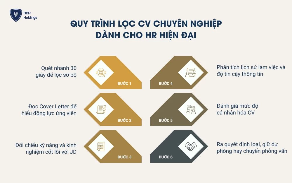 6 Bước lọc CV chuyên nghiệp