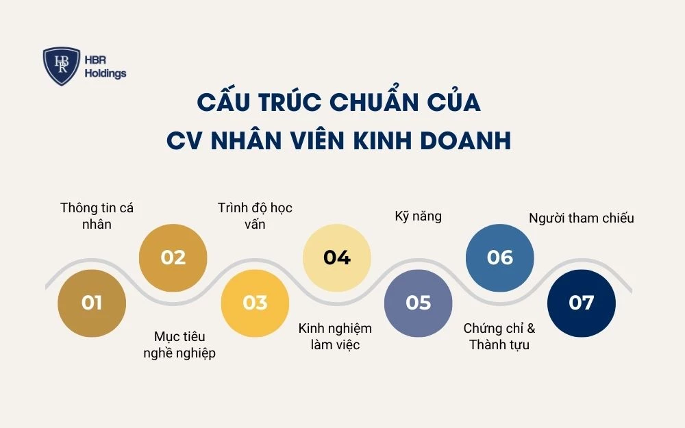Cấu trúc 7 phần quan trọng của CV Nhân viên kinh doanh