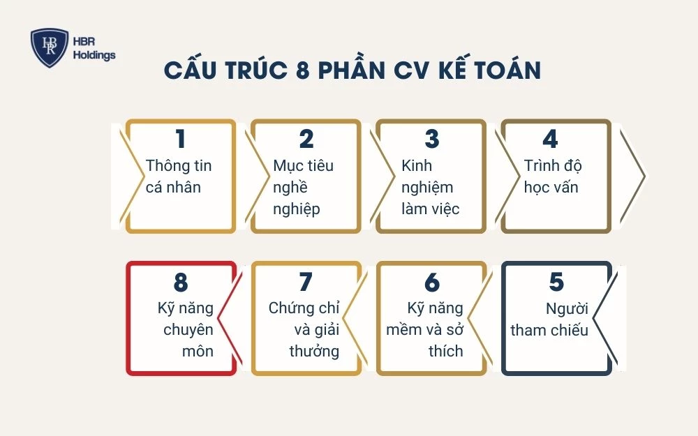 Cấu trúc 8 phần trong CV Kế toán chuyên nghiệp