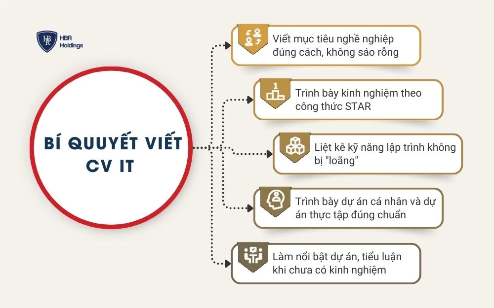 Bí quyết viết từng mục trong CV IT