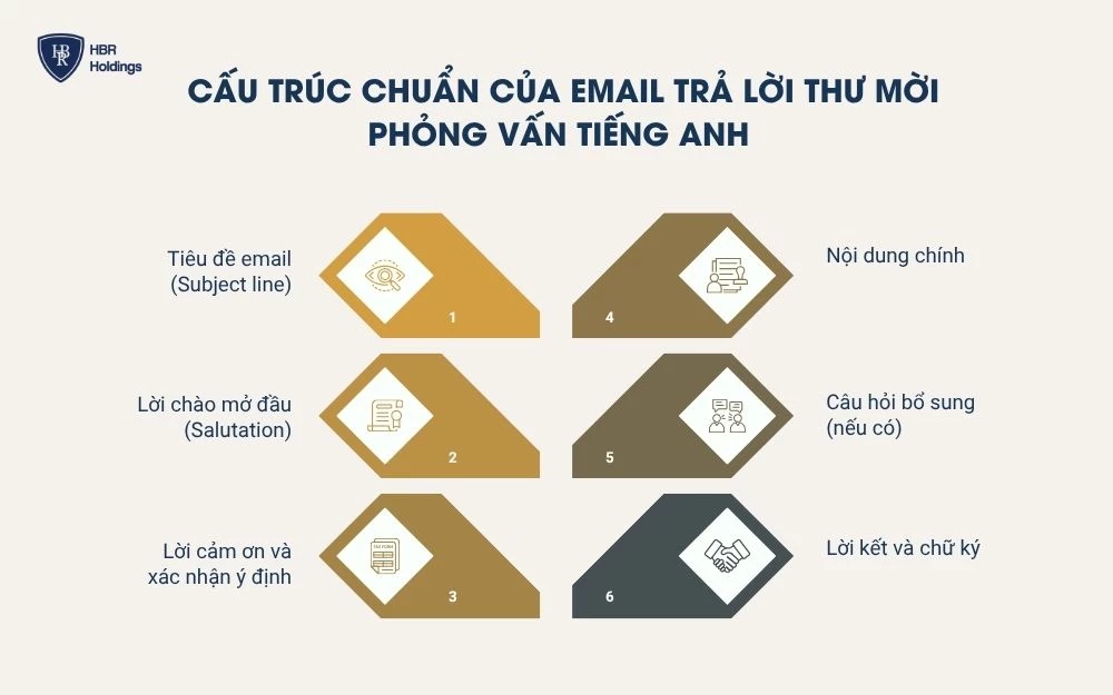 Cấu trúc 6 phần của Email trả lời thư mời phỏng vấn tiếng Anh
