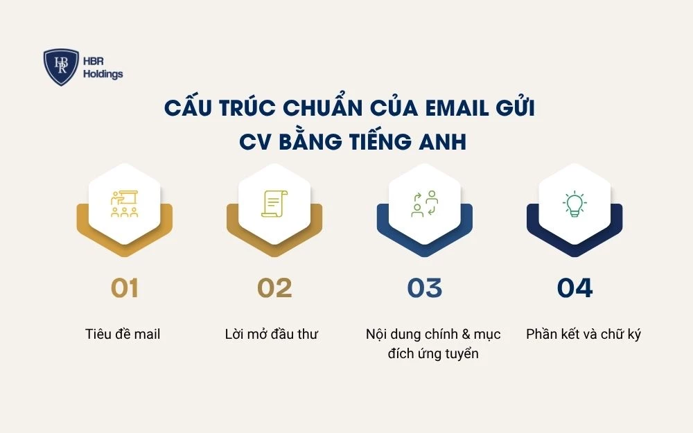 Cấu trúc 4 phần của email gửi CV bằng tiếng Anh