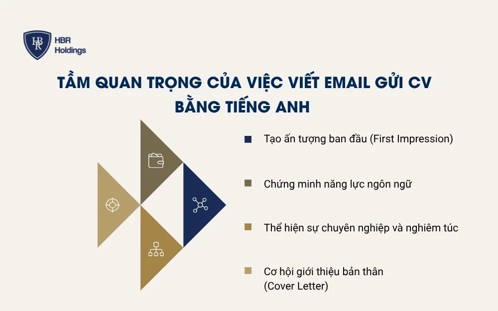 Tầm quan trọng của việc viết email gửi cv bằng tiếng Anh
