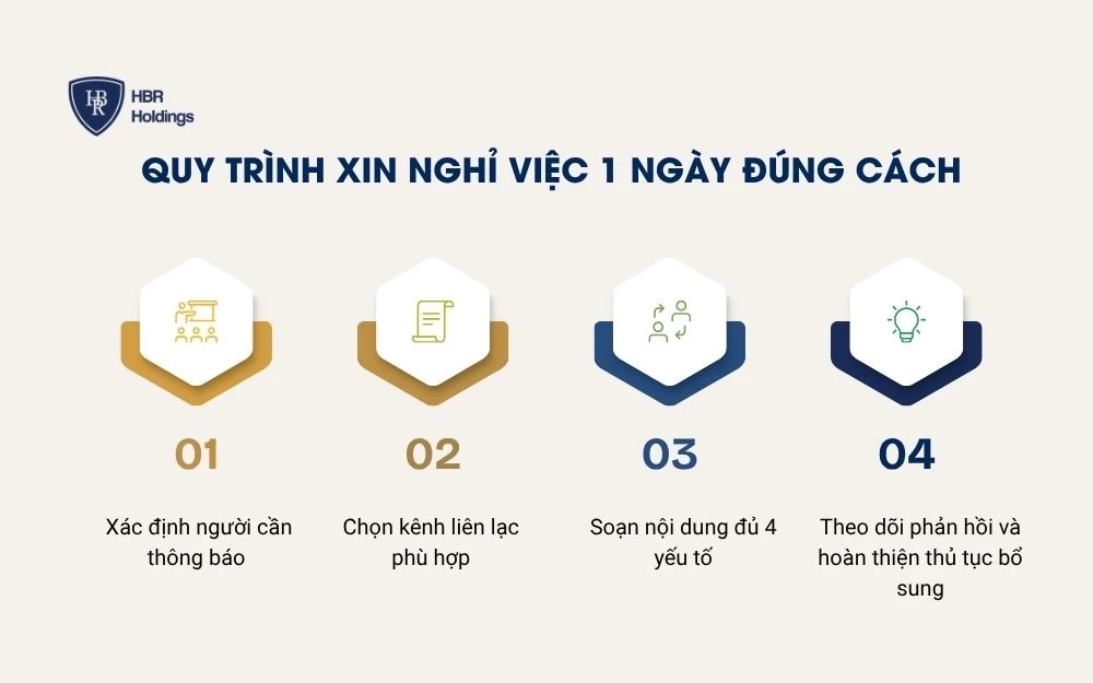 Quy trình xin nghỉ việc 1 ngày đúng cách