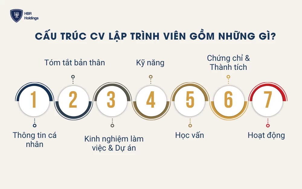 Cấu trúc CV lập trình viên gồm những gì?