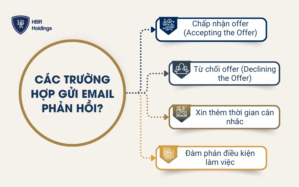 Các trường hợp gửi email phản hồi