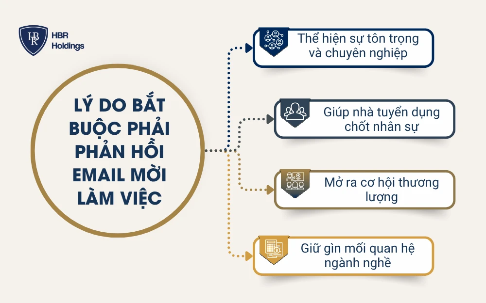 Lý do bắt buộc phải phản hồi email mời làm việc