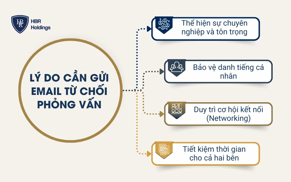 Lý do cần gửi email từ chối phỏng vấn