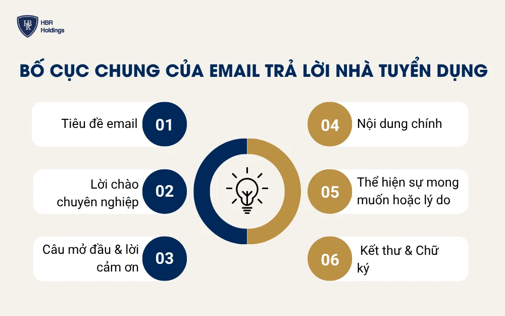Bố cục chung của email trả lời nhà tuyển dụng