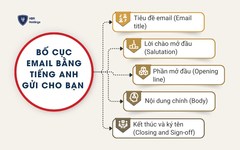 Bố cục email bằng tiếng Anh gửi cho bạn chuẩn nhất