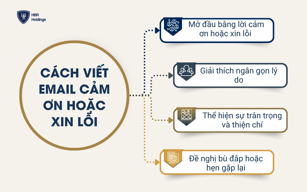 Cách viết email cảm ơn hoặc xin lỗi
