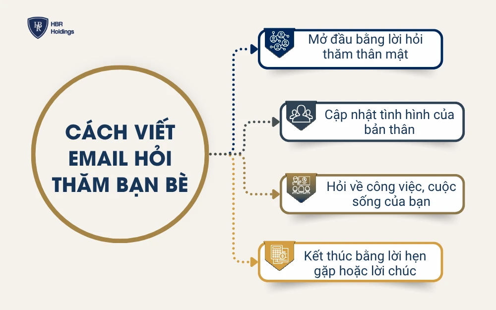 Cách viết email hỏi thăm bạn bè