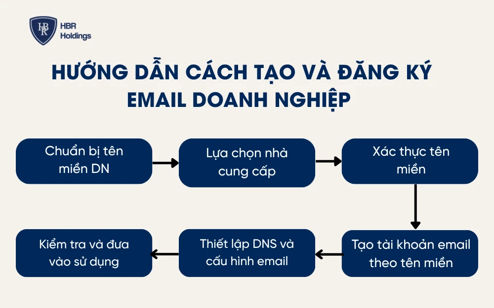 Hướng dẫn cách tạo và đăng ký email doanh nghiệp
