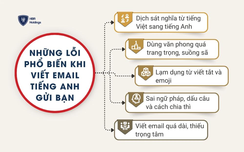 Những lỗi phổ biến người Việt hay mắc khi viết email tiếng Anh gửi bạn